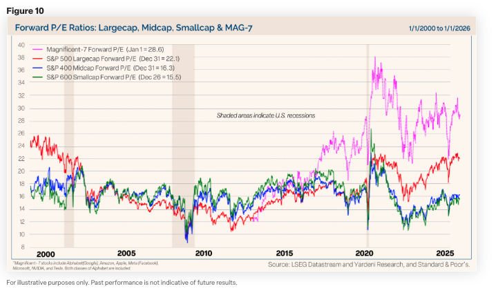 2026 Market Outlook Commentary